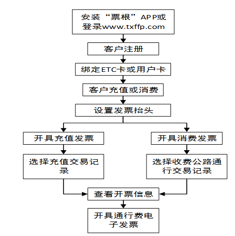 开票流程png